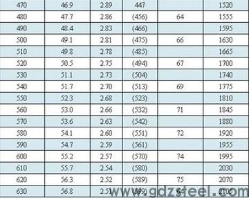 跪求YG3跟YG8硬質合金銑刀的刀具參數？